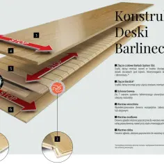 Warstwowa konstrukcja deski barlineckiej na ogrzewanie podłogowe z systemem Barclick 5Gc.
