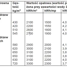 1 tona brykietu ile to drewna? Porównanie wartości opałowej i przelicznik