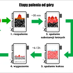 Schemat pokazuje etapy palenia od góry: rozpalenie, spalanie substancji lotnych, spalanie koksu i wygaszenie. Dowiedz się, jak rozpalić brykiet w piecu.