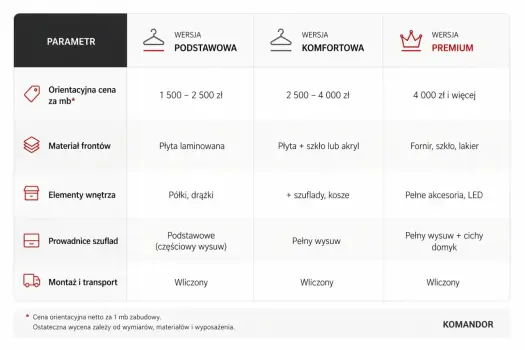 Ile kosztuje montaż szafy - Sprawdź, za co naprawdę płacisz