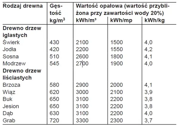 1 tona brykietu ile to drewna? Porównanie wartości opałowej i przelicznik
