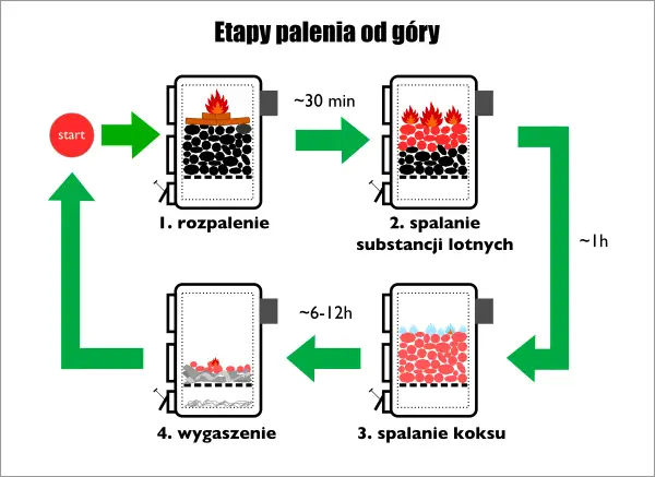 Rozpalanie brykietu w piecu - Jak uniknąć dymu i gaśnięcia żaru?