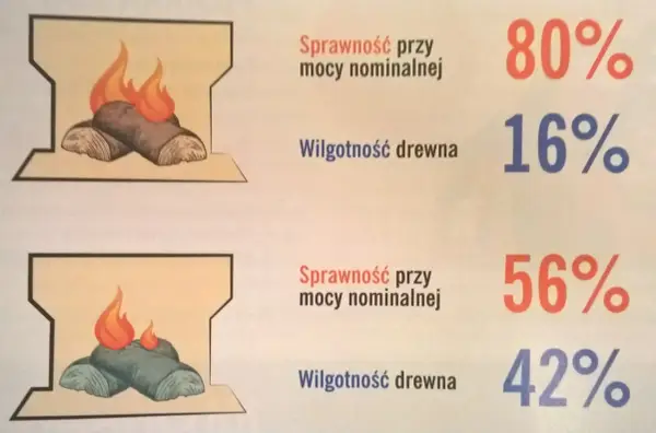 Jak palić mokrym drewnem - Czy da się to zrobić bez dymu i sadzy?